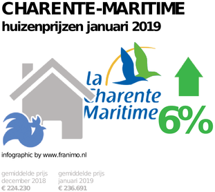 gemiddelde prijs koopwoning in de regio Charente-Maritime voor januari 2019