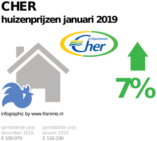 gemiddelde prijs koopwoning in de regio Cher voor januari 2019