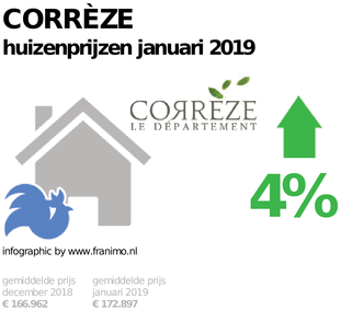 gemiddelde prijs koopwoning in de regio Corrèze voor januari 2019