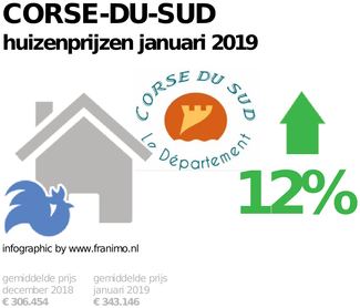gemiddelde prijs koopwoning in de regio Corse-du-Sud voor januari 2019