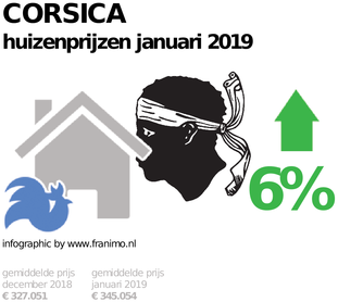 gemiddelde prijs koopwoning in de regio Corsica voor januari 2019