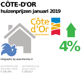 gemiddelde prijs koopwoning in de regio Côte-d'Or voor januari 2019