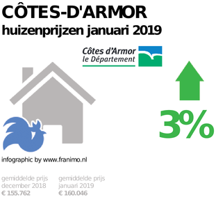 gemiddelde prijs koopwoning in de regio Côtes-d'Armor voor januari 2019