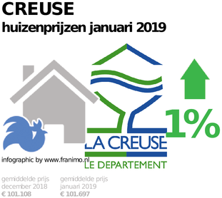 gemiddelde prijs koopwoning in de regio Creuse voor januari 2019