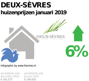 gemiddelde prijs koopwoning in de regio Deux-Sèvres voor januari 2019