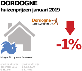 gemiddelde prijs koopwoning in de regio Dordogne voor januari 2019