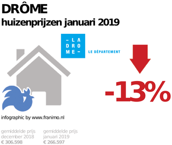 gemiddelde prijs koopwoning in de regio Drôme voor januari 2019