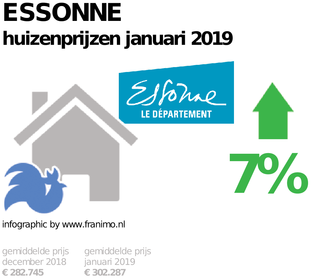 gemiddelde prijs koopwoning in de regio Essonne voor januari 2019