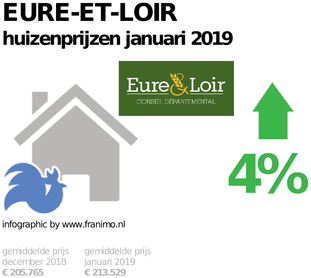 gemiddelde prijs koopwoning in de regio Eure-et-Loir voor januari 2019