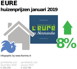 gemiddelde prijs koopwoning in de regio Eure voor januari 2019