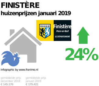 gemiddelde prijs koopwoning in de regio Finistère voor januari 2019