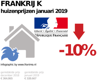 gemiddelde prijs koopwoning in de regio Frankrijk voor januari 2019