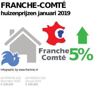 gemiddelde prijs koopwoning in de regio Franche-Comté voor januari 2019