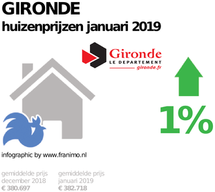 gemiddelde prijs koopwoning in de regio Gironde voor januari 2019