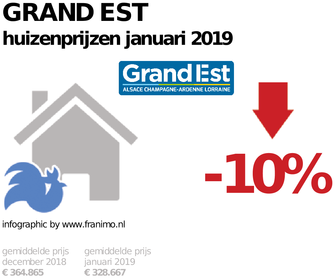 gemiddelde prijs koopwoning in de regio Grand Est voor januari 2019