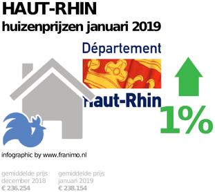 gemiddelde prijs koopwoning in de regio Haut-Rhin voor januari 2019