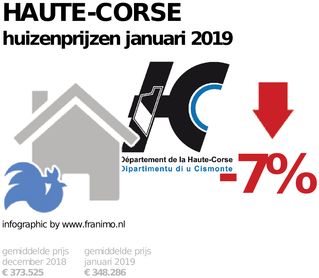 gemiddelde prijs koopwoning in de regio Haute-Corse voor januari 2019