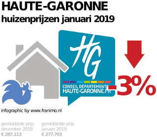 gemiddelde prijs koopwoning in de regio Haute-Garonne voor januari 2019