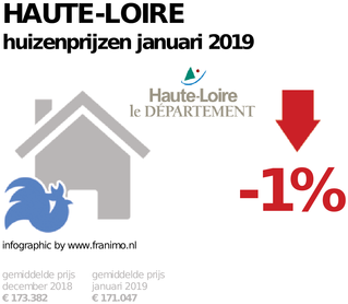 gemiddelde prijs koopwoning in de regio Haute-Loire voor januari 2019