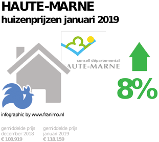 gemiddelde prijs koopwoning in de regio Haute-Marne voor januari 2019