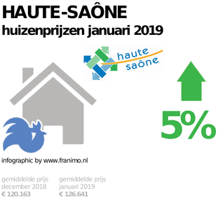 gemiddelde prijs koopwoning in de regio Haute-Saône voor januari 2019