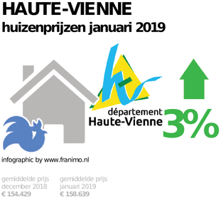 gemiddelde prijs koopwoning in de regio Haute-Vienne voor januari 2019