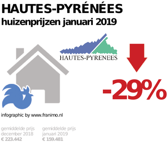 gemiddelde prijs koopwoning in de regio Hautes-Pyrénées voor januari 2019