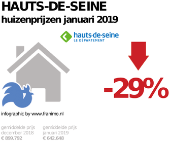 gemiddelde prijs koopwoning in de regio Hauts-de-Seine voor januari 2019