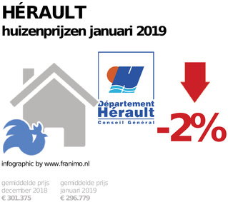 gemiddelde prijs koopwoning in de regio Hérault voor januari 2019