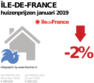 gemiddelde prijs koopwoning in de regio Île-de-France voor januari 2019