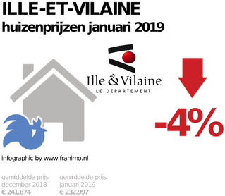 gemiddelde prijs koopwoning in de regio Ille-et-Vilaine voor januari 2019