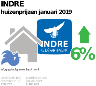 gemiddelde prijs koopwoning in de regio Indre voor januari 2019