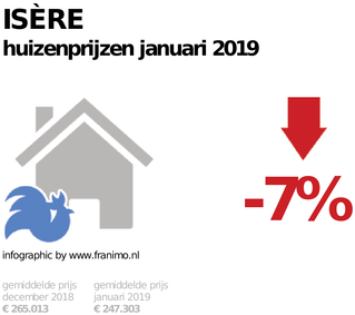 gemiddelde prijs koopwoning in de regio Isère voor januari 2019