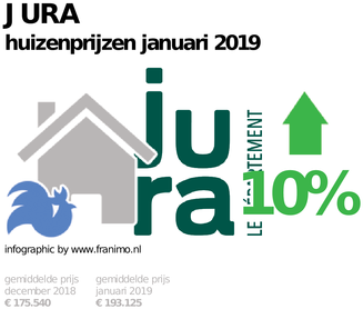gemiddelde prijs koopwoning in de regio Jura voor januari 2019