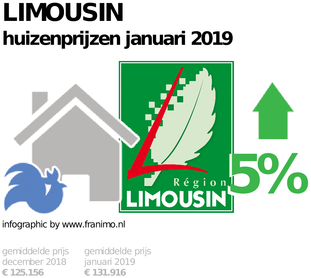 gemiddelde prijs koopwoning in de regio Limousin voor januari 2019