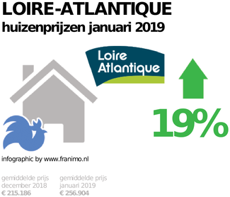 gemiddelde prijs koopwoning in de regio Loire-Atlantique voor januari 2019