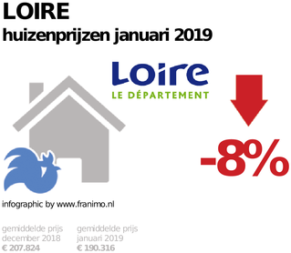 gemiddelde prijs koopwoning in de regio Loire voor januari 2019