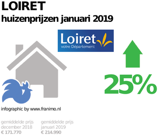 gemiddelde prijs koopwoning in de regio Loiret voor januari 2019