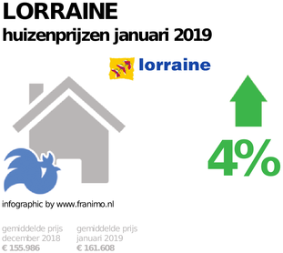 gemiddelde prijs koopwoning in de regio Lorraine voor januari 2019