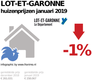 gemiddelde prijs koopwoning in de regio Lot-et-Garonne voor januari 2019