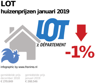gemiddelde prijs koopwoning in de regio Lot voor januari 2019