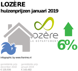 gemiddelde prijs koopwoning in de regio Lozère voor januari 2019