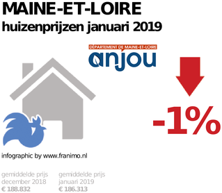 gemiddelde prijs koopwoning in de regio Maine-et-Loire voor januari 2019