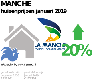 gemiddelde prijs koopwoning in de regio Manche voor januari 2019