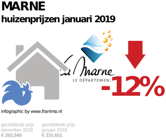 gemiddelde prijs koopwoning in de regio Marne voor januari 2019
