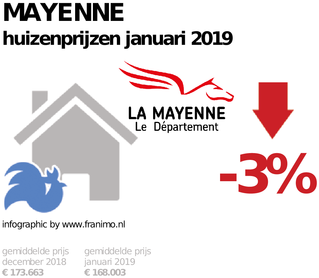 gemiddelde prijs koopwoning in de regio Mayenne voor januari 2019