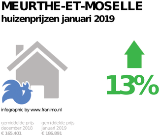gemiddelde prijs koopwoning in de regio Meurthe-et-Moselle voor januari 2019