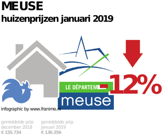 gemiddelde prijs koopwoning in de regio Meuse voor januari 2019