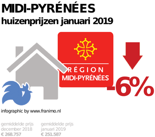 gemiddelde prijs koopwoning in de regio Midi-Pyrénées voor januari 2019