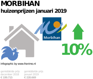 gemiddelde prijs koopwoning in de regio Morbihan voor januari 2019